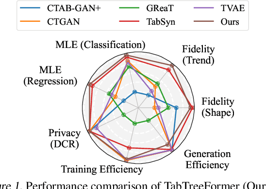 Figure 1 for TabTreeFormer: Tabular Data Generation Using Hybrid Tree-Transformer