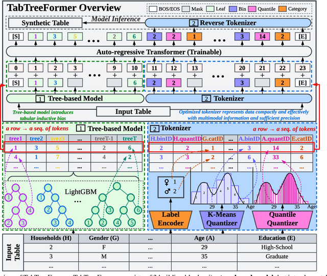 Figure 3 for TabTreeFormer: Tabular Data Generation Using Hybrid Tree-Transformer