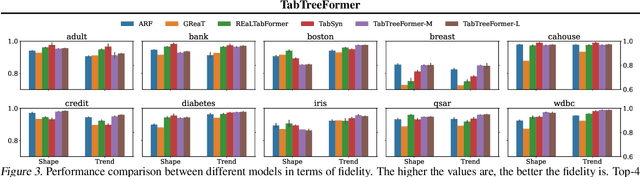 Figure 4 for TabTreeFormer: Tabular Data Generation Using Hybrid Tree-Transformer