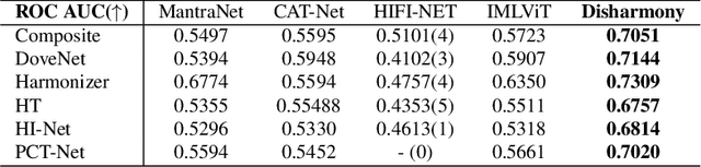 Figure 2 for Disharmony: Forensics using Reverse Lighting Harmonization