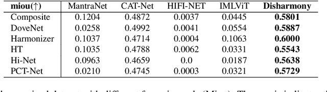 Figure 4 for Disharmony: Forensics using Reverse Lighting Harmonization