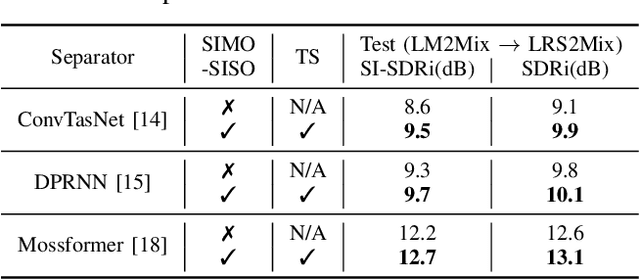 Figure 4 for Context-Aware Two-Step Training Scheme for Domain Invariant Speech Separation
