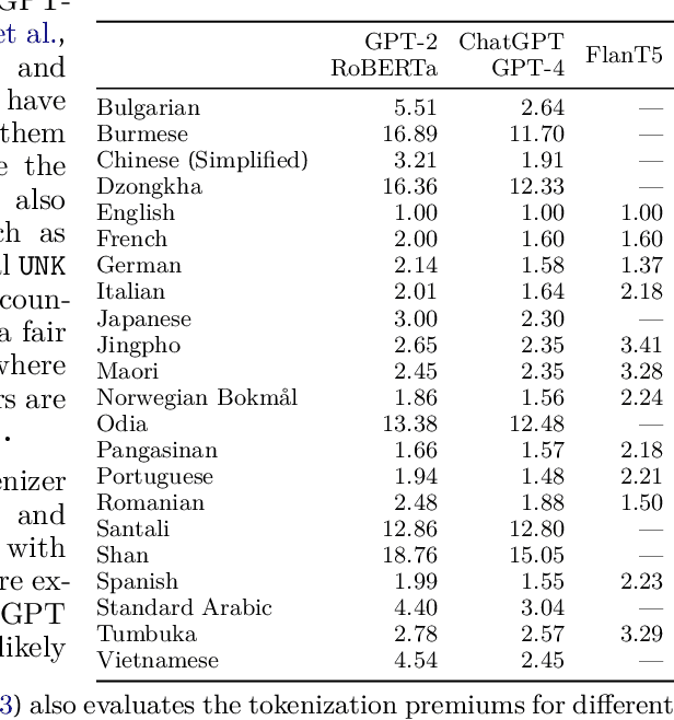 Figure 1 for Language Model Tokenizers Introduce Unfairness Between Languages