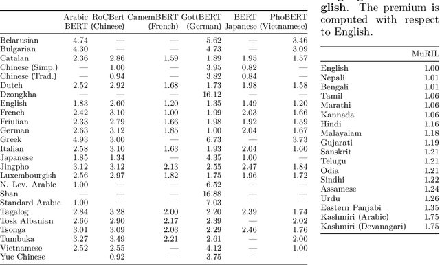 Figure 3 for Language Model Tokenizers Introduce Unfairness Between Languages