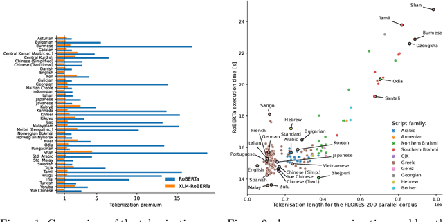 Figure 2 for Language Model Tokenizers Introduce Unfairness Between Languages