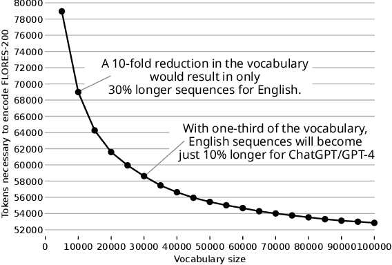 Figure 4 for Language Model Tokenizers Introduce Unfairness Between Languages