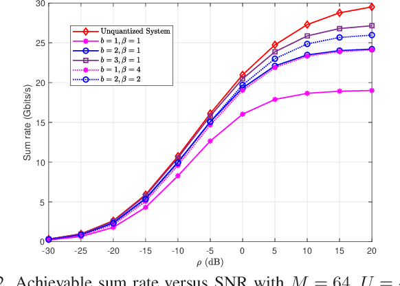 Figure 2 for Analysis of Oversampling in Uplink Massive MIMO-OFDM with Low-Resolution ADCs