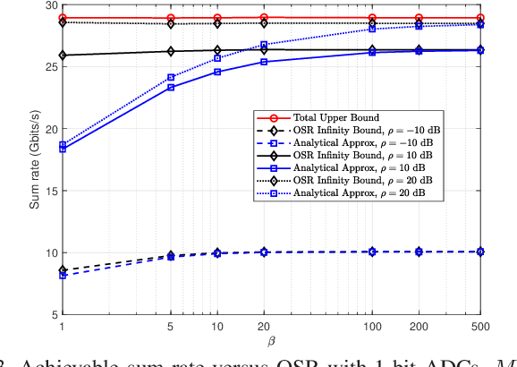 Figure 3 for Analysis of Oversampling in Uplink Massive MIMO-OFDM with Low-Resolution ADCs