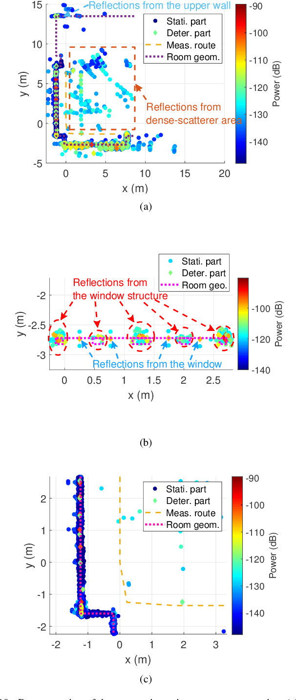 Figure 2 for Hybrid Channel Modeling and Environment Reconstruction for Terahertz Monostatic Sensing