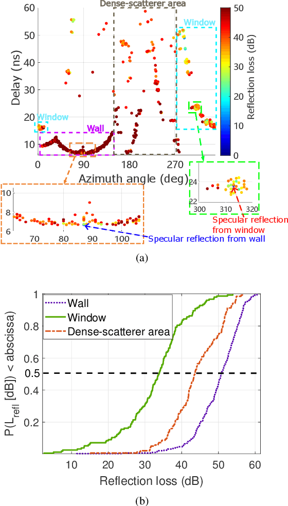 Figure 4 for Hybrid Channel Modeling and Environment Reconstruction for Terahertz Monostatic Sensing