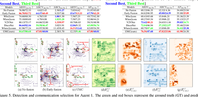 Figure 2 for UMC: A Unified Bandwidth-efficient and Multi-resolution based Collaborative Perception Framework