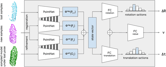 Figure 3 for TrackAgent: 6D Object Tracking via Reinforcement Learning