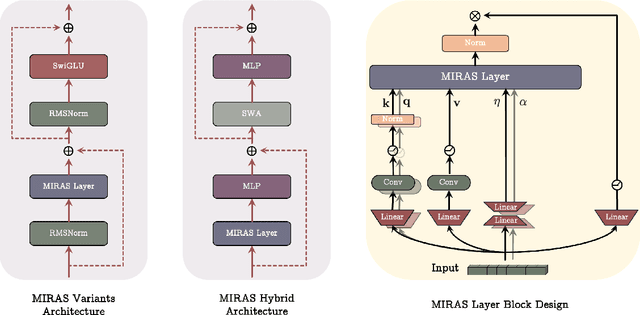 Figure 3 for It's All Connected: A Journey Through Test-Time Memorization, Attentional Bias, Retention, and Online Optimization
