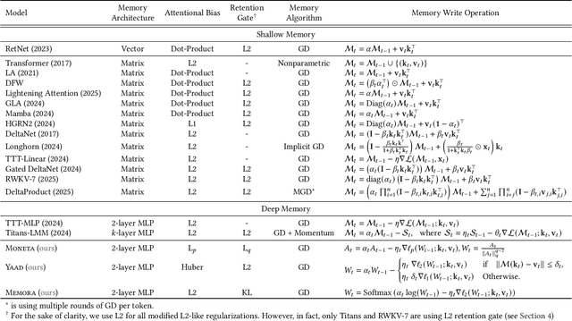 Figure 2 for It's All Connected: A Journey Through Test-Time Memorization, Attentional Bias, Retention, and Online Optimization