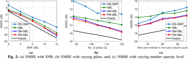 Figure 2 for Variational Learning Algorithms For Channel Estimation in RIS-assisted mmWave Systems