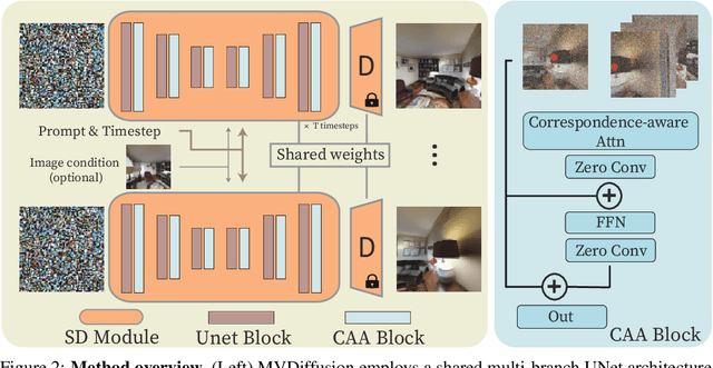 Figure 1 for MVDiffusion: Enabling Holistic Multi-view Image Generation with Correspondence-Aware Diffusion