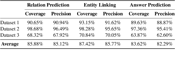 Figure 4 for Comprehensive Evaluation for a Large Scale Knowledge Graph Question Answering Service