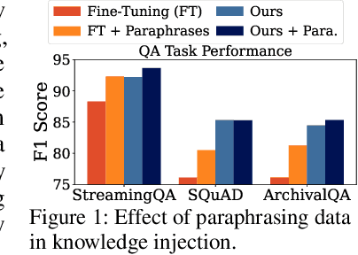 Figure 1 for Latent Paraphrasing: Perturbation on Layers Improves Knowledge Injection in Language Models