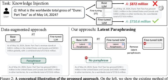 Figure 3 for Latent Paraphrasing: Perturbation on Layers Improves Knowledge Injection in Language Models