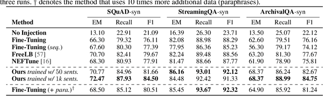 Figure 4 for Latent Paraphrasing: Perturbation on Layers Improves Knowledge Injection in Language Models