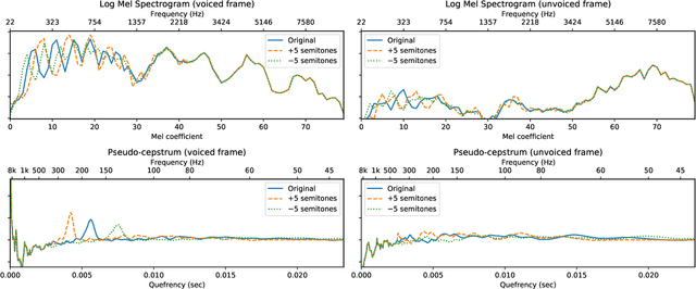Figure 2 for Pseudo-Cepstrum: Pitch Modification for Mel-Based Neural Vocoders