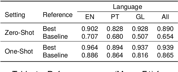 Figure 1 for Sign of the Times: Evaluating the use of Large Language Models for Idiomaticity Detection