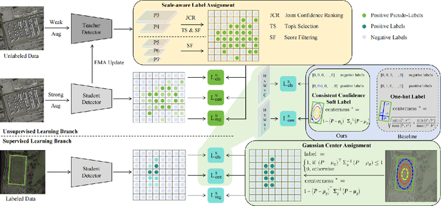 Figure 1 for Multi-clue Consistency Learning to Bridge Gaps Between General and Oriented Object in Semi-supervised Detection