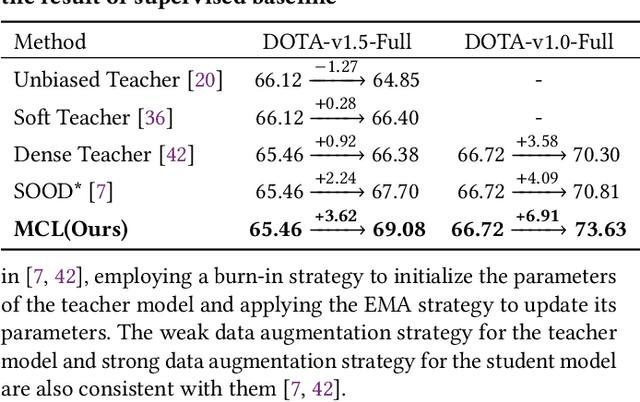 Figure 4 for Multi-clue Consistency Learning to Bridge Gaps Between General and Oriented Object in Semi-supervised Detection