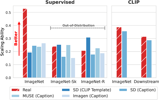 Figure 1 for Scaling Laws of Synthetic Images for Model Training  for Now