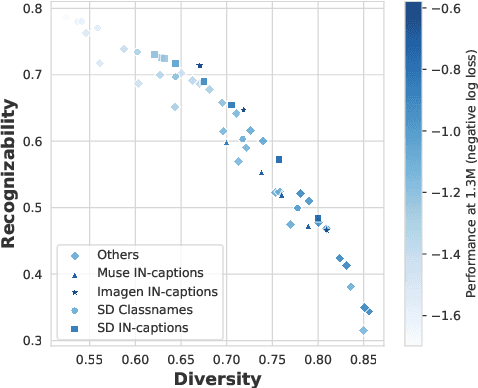 Figure 3 for Scaling Laws of Synthetic Images for Model Training  for Now