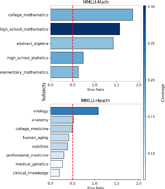 Figure 3 for Teaching People LLM's Errors and Getting it Right