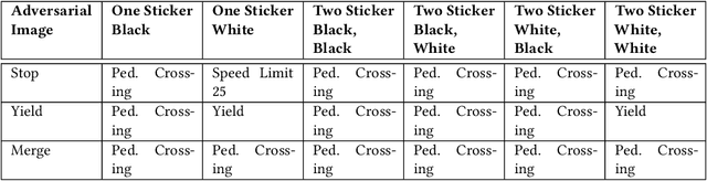 Figure 4 for Adversarial Universal Stickers: Universal Perturbation Attacks on Traffic Sign using Stickers