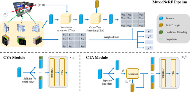 Figure 3 for Multi-task View Synthesis with Neural Radiance Fields