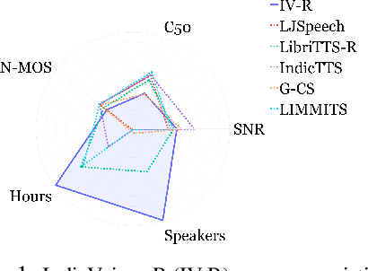 Figure 1 for IndicVoices-R: Unlocking a Massive Multilingual Multi-speaker Speech Corpus for Scaling Indian TTS