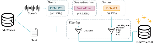 Figure 2 for IndicVoices-R: Unlocking a Massive Multilingual Multi-speaker Speech Corpus for Scaling Indian TTS