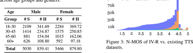 Figure 4 for IndicVoices-R: Unlocking a Massive Multilingual Multi-speaker Speech Corpus for Scaling Indian TTS