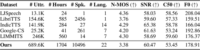 Figure 3 for IndicVoices-R: Unlocking a Massive Multilingual Multi-speaker Speech Corpus for Scaling Indian TTS