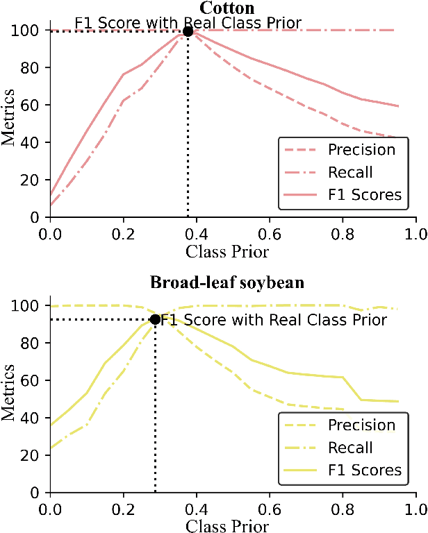 Figure 2 for Learning One-Class Hyperspectral Classifier from Positive and Unlabeled Data for Low Proportion Target