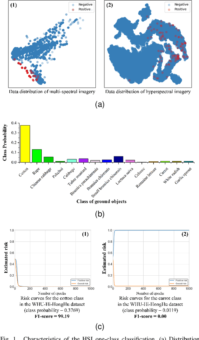 Figure 1 for Learning One-Class Hyperspectral Classifier from Positive and Unlabeled Data for Low Proportion Target