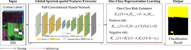 Figure 3 for Learning One-Class Hyperspectral Classifier from Positive and Unlabeled Data for Low Proportion Target