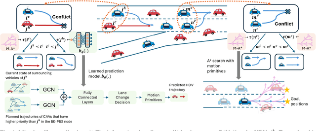 Figure 1 for Multi-agent Path Finding for Mixed Autonomy Traffic Coordination