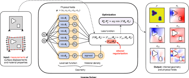Figure 2 for Topology optimization with physics-informed neural networks: application to noninvasive detection of hidden geometries