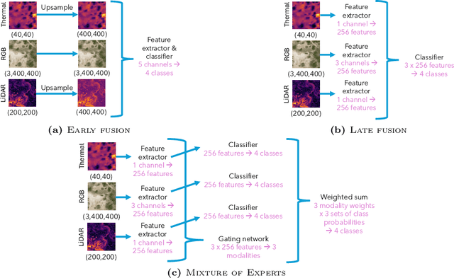 Figure 4 for Multimodal Fusion Strategies for Mapping Biophysical Landscape Features