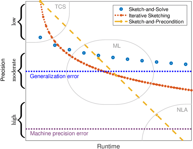 Figure 1 for Recent and Upcoming Developments in Randomized Numerical Linear Algebra for Machine Learning