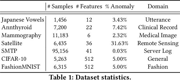 Figure 2 for Tackling Diverse Minorities in Imbalanced Classification