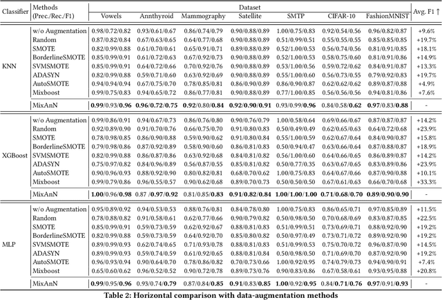 Figure 4 for Tackling Diverse Minorities in Imbalanced Classification