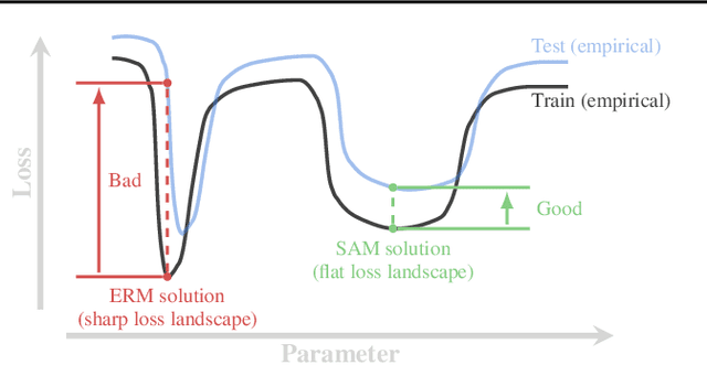 Figure 3 for Flatness Improves Backbone Generalisation in Few-shot Classification