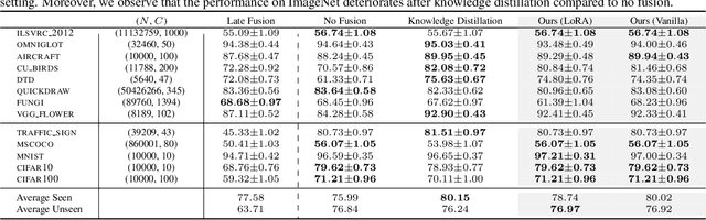 Figure 4 for Flatness Improves Backbone Generalisation in Few-shot Classification