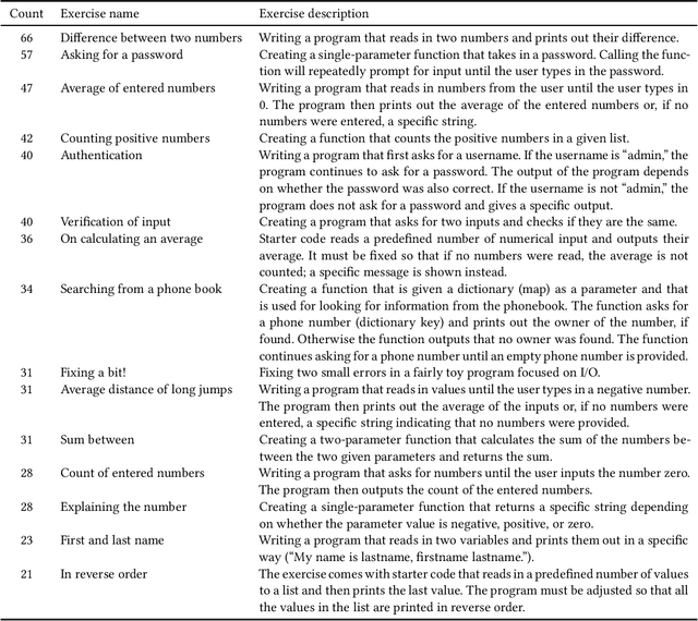 Figure 1 for Exploring the Responses of Large Language Models to Beginner Programmers' Help Requests