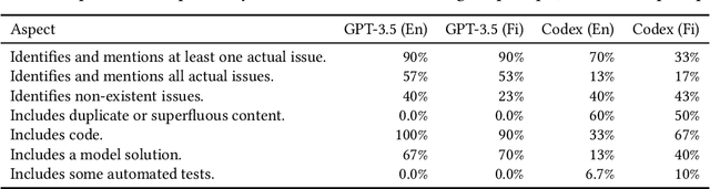 Figure 3 for Exploring the Responses of Large Language Models to Beginner Programmers' Help Requests